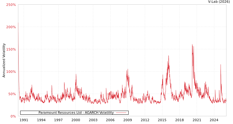 graph of Paramount Resources Ltd AGARCH