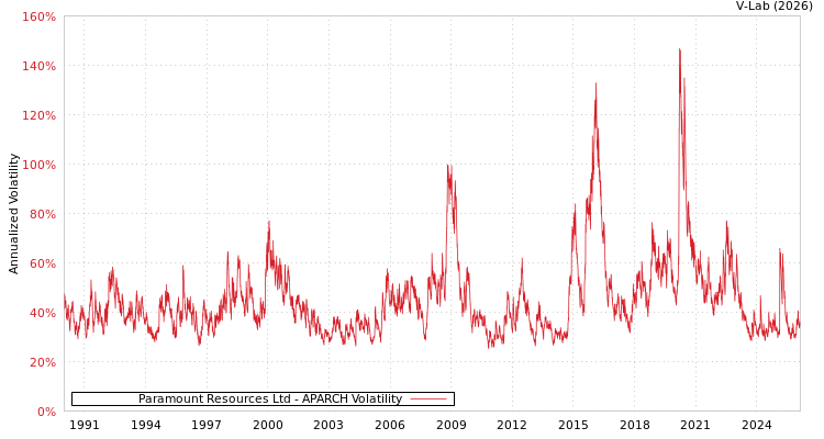 graph of Paramount Resources Ltd APARCH