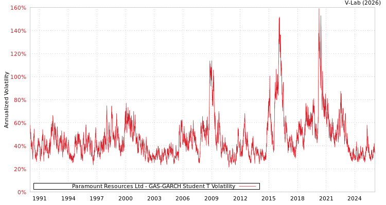 graph of Paramount Resources Ltd GAS-GARCH-T