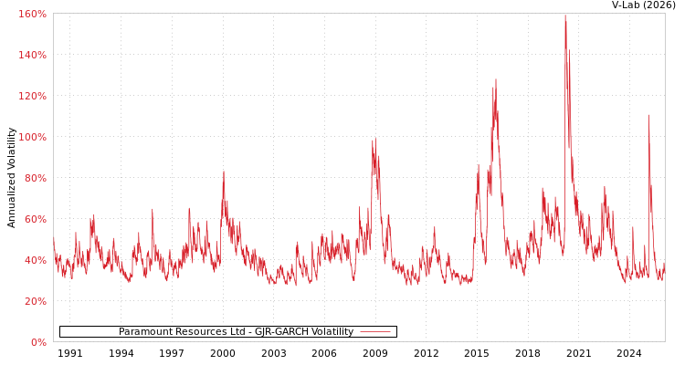 graph of Paramount Resources Ltd GJR-GARCH