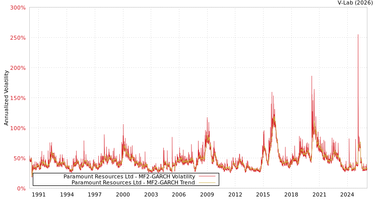 graph of Paramount Resources Ltd MF2-GARCH