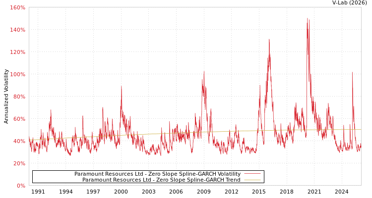 graph of Paramount Resources Ltd S0GARCH
