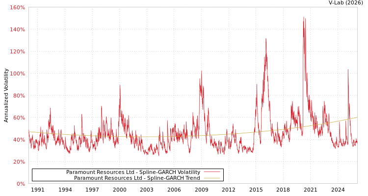 graph of Paramount Resources Ltd SGARCH