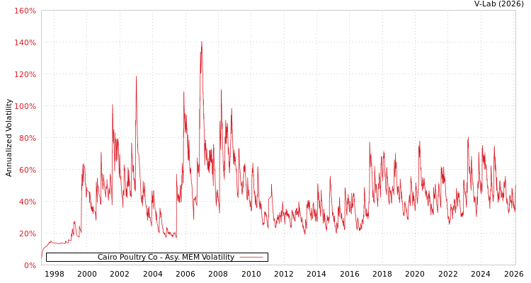 graph of Cairo Poultry Co AMEM