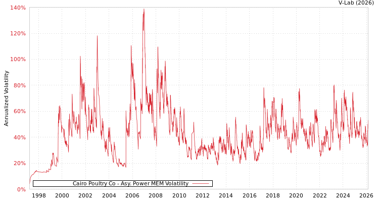 graph of Cairo Poultry Co APMEM