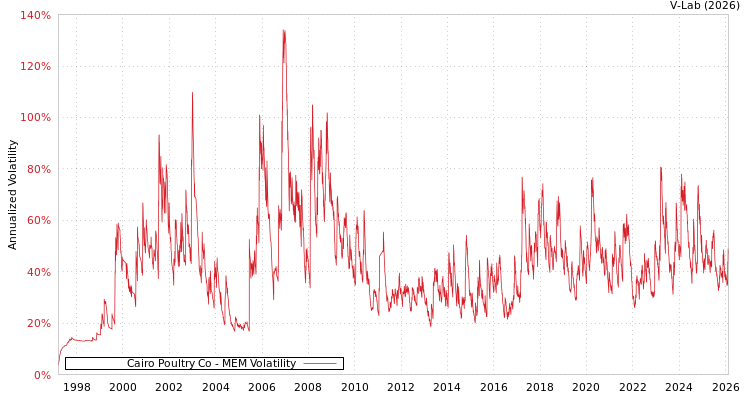 graph of Cairo Poultry Co MEM