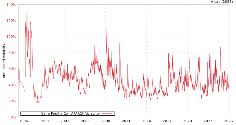graph of Cairo Poultry Co APARCH