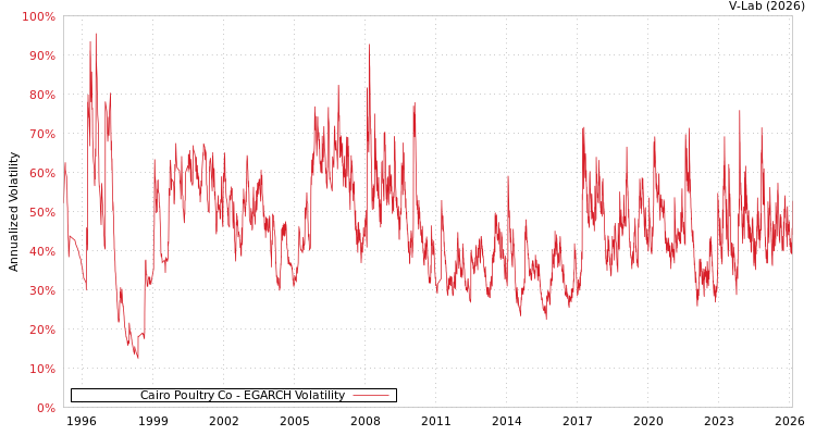 graph of Cairo Poultry Co EGARCH