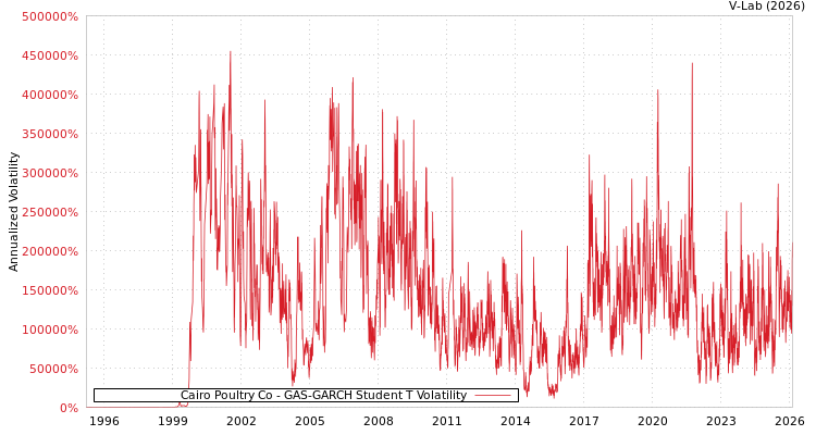 graph of Cairo Poultry Co GAS-GARCH-T