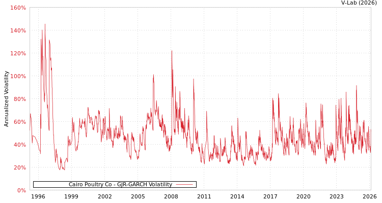 graph of Cairo Poultry Co GJR-GARCH