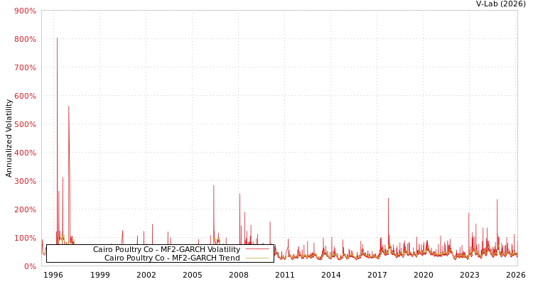 graph of Cairo Poultry Co MF2-GARCH