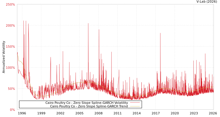 graph of Cairo Poultry Co S0GARCH