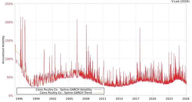 graph of Cairo Poultry Co SGARCH