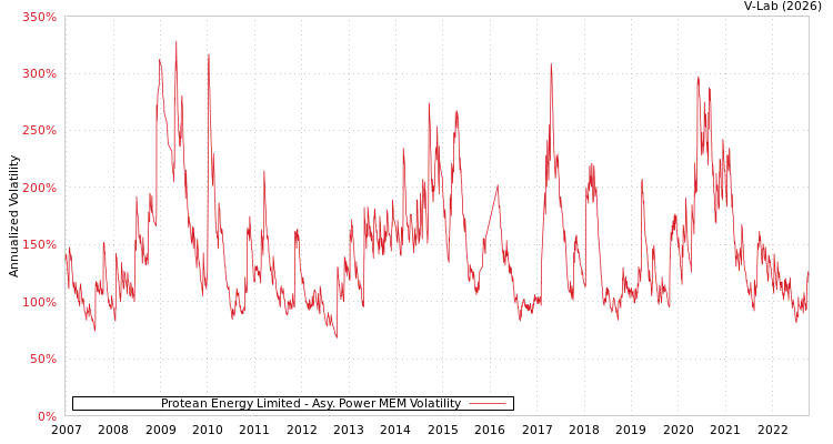 graph of Protean Energy Limited APMEM