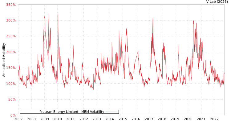 graph of Protean Energy Limited MEM