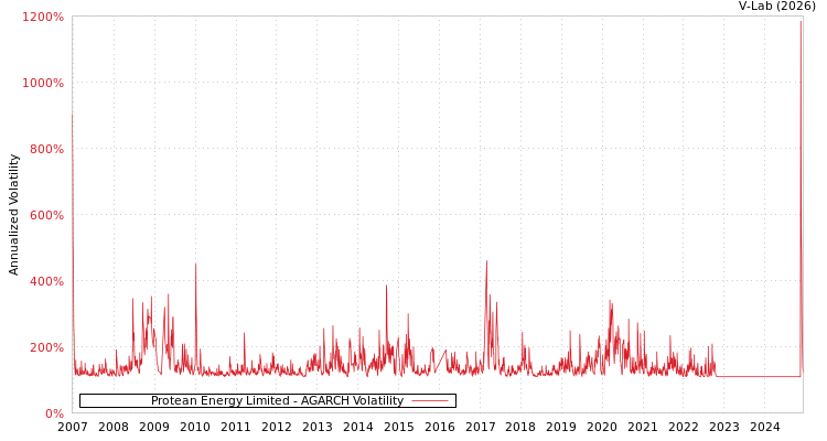 graph of Protean Energy Limited AGARCH