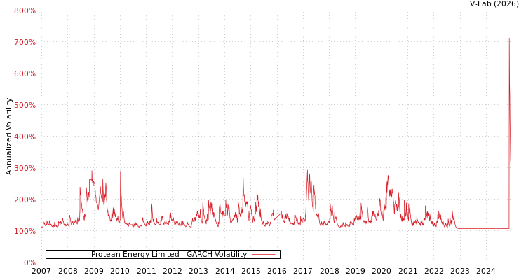 graph of Protean Energy Limited GARCH