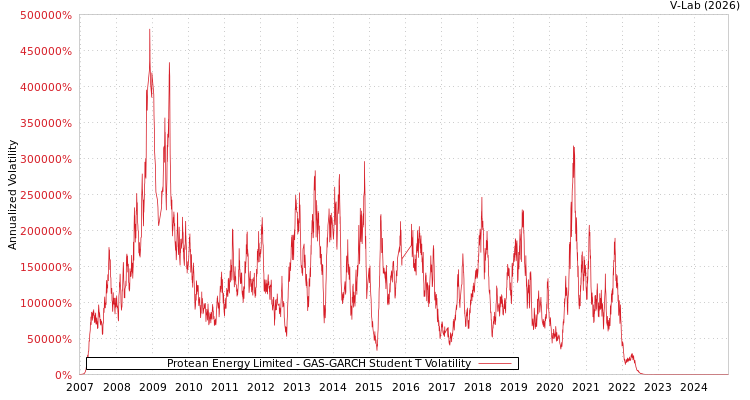 graph of Protean Energy Limited GAS-GARCH-T