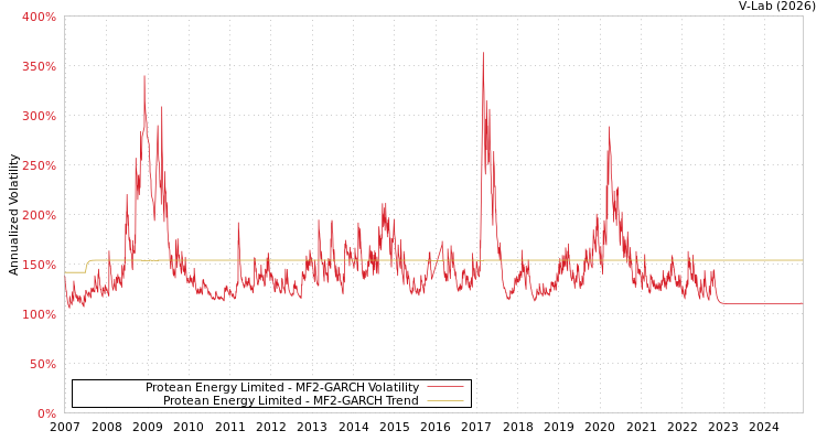graph of Protean Energy Limited MF2-GARCH