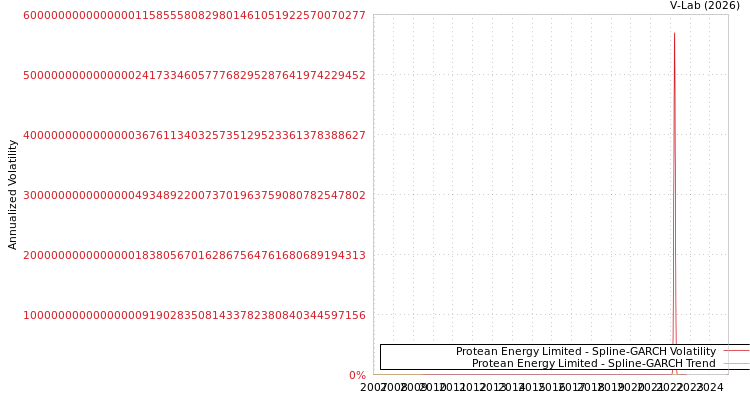 graph of Protean Energy Limited SGARCH