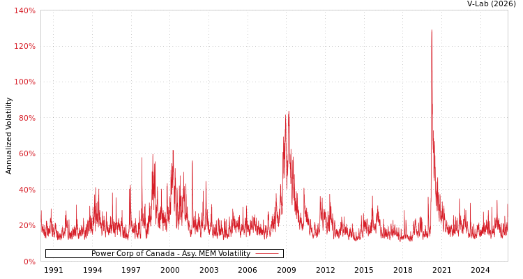 graph of Power Corp of Canada AMEM