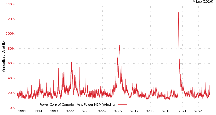 graph of Power Corp of Canada APMEM