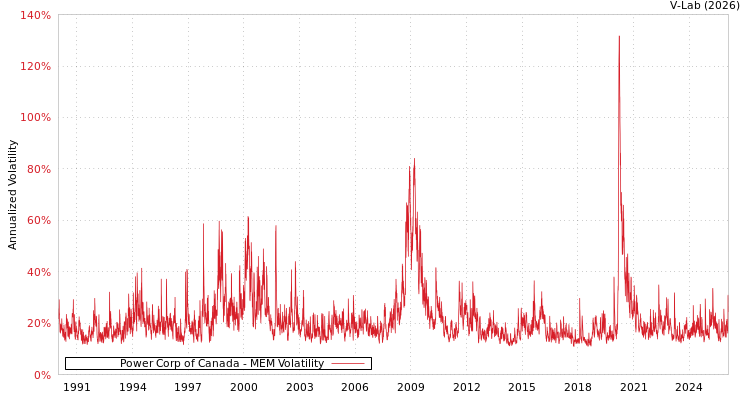 graph of Power Corp of Canada MEM