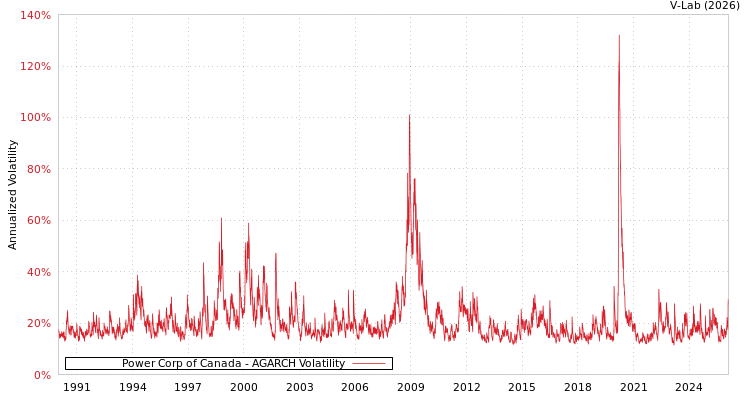 graph of Power Corp of Canada AGARCH