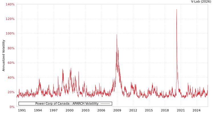 graph of Power Corp of Canada APARCH