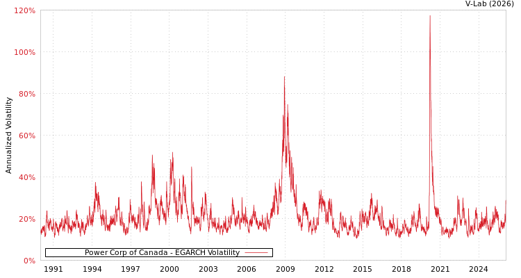 graph of Power Corp of Canada EGARCH