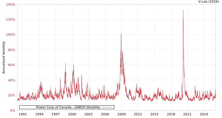 graph of Power Corp of Canada GARCH