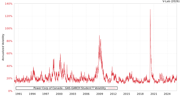 graph of Power Corp of Canada GAS-GARCH-T