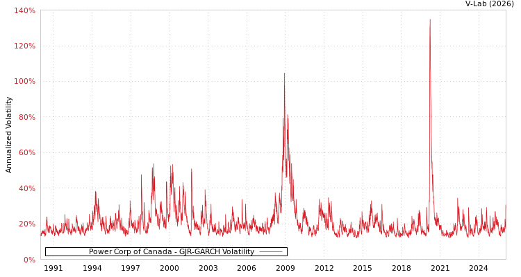 graph of Power Corp of Canada GJR-GARCH