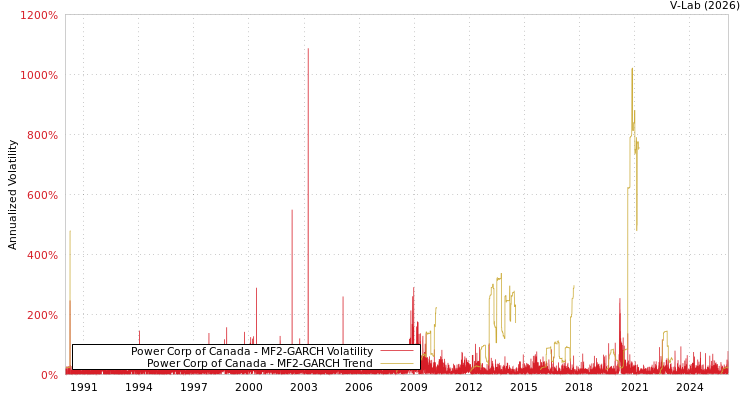 graph of Power Corp of Canada MF2-GARCH