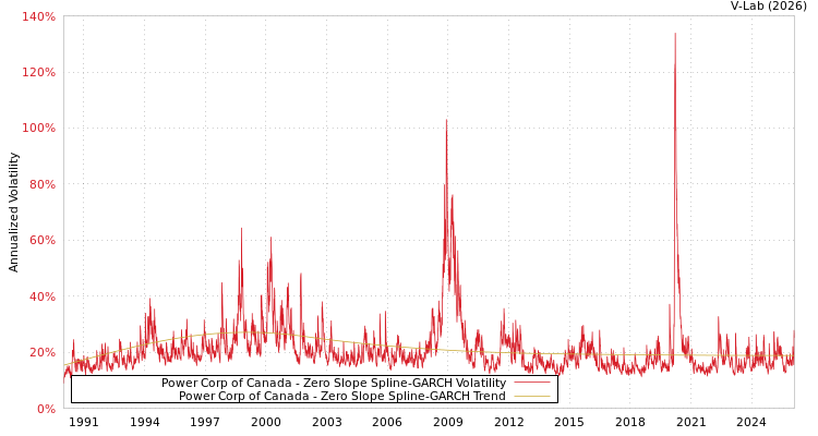 graph of Power Corp of Canada S0GARCH