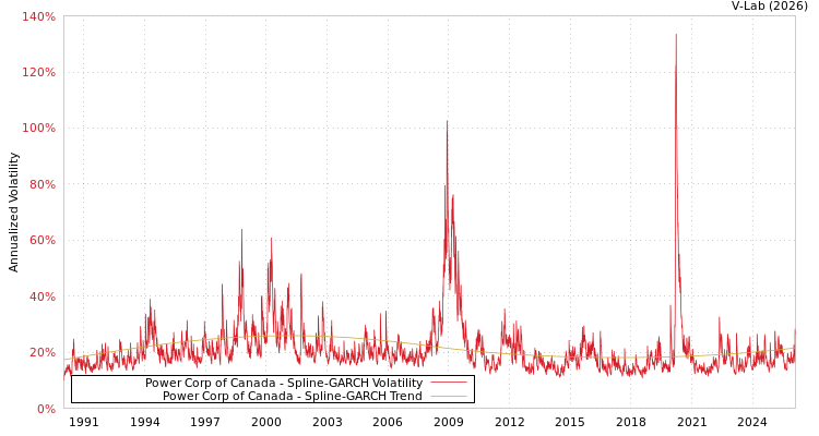 graph of Power Corp of Canada SGARCH
