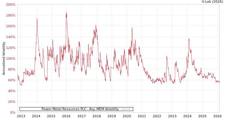 graph of Power Metal Resources PLC AMEM