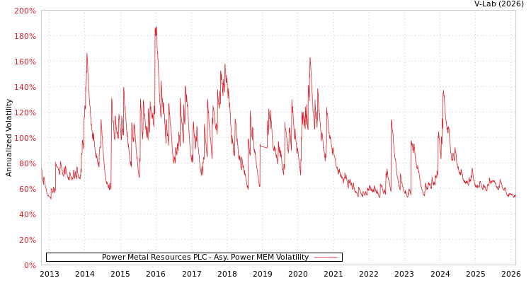graph of Power Metal Resources PLC APMEM
