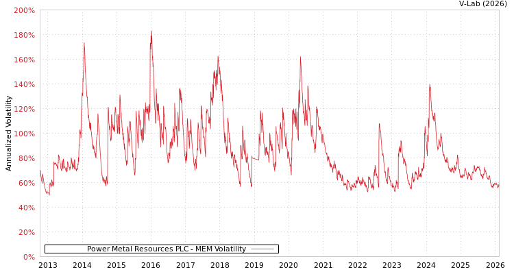 graph of Power Metal Resources PLC MEM