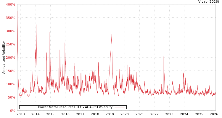 graph of Power Metal Resources PLC AGARCH
