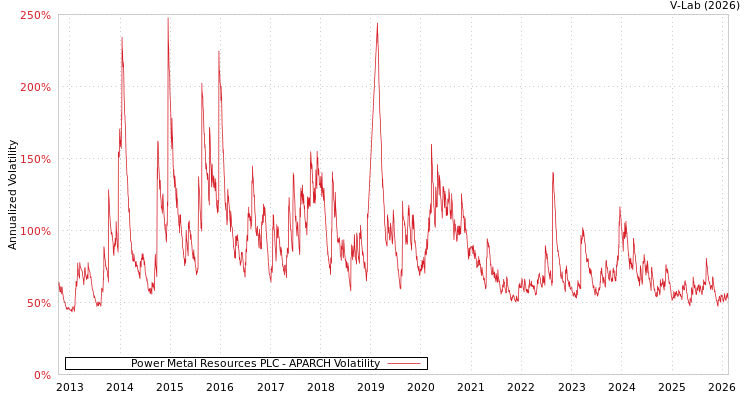graph of Power Metal Resources PLC APARCH