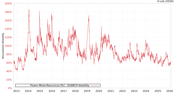 graph of Power Metal Resources PLC EGARCH