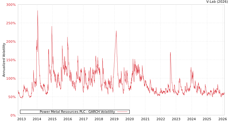 graph of Power Metal Resources PLC GARCH