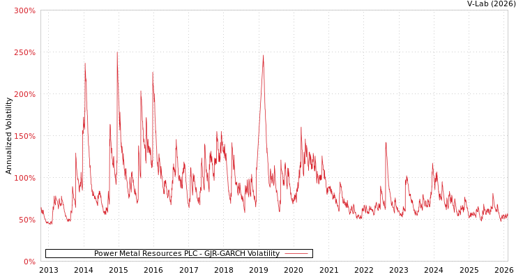 graph of Power Metal Resources PLC GJR-GARCH