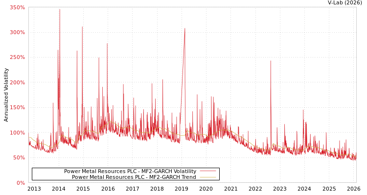 graph of Power Metal Resources PLC MF2-GARCH