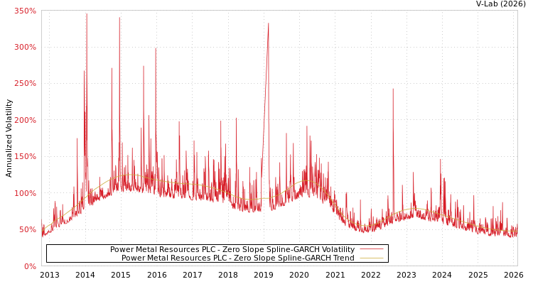 graph of Power Metal Resources PLC S0GARCH