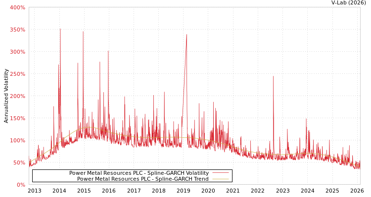graph of Power Metal Resources PLC SGARCH
