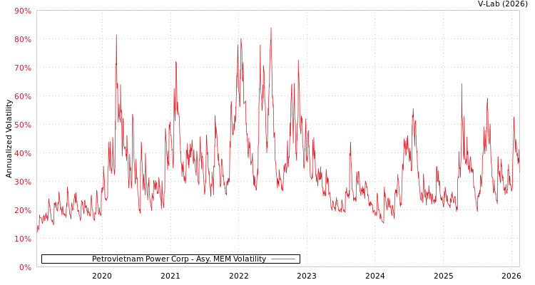 graph of Petrovietnam Power Corp AMEM