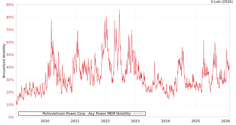 graph of Petrovietnam Power Corp APMEM