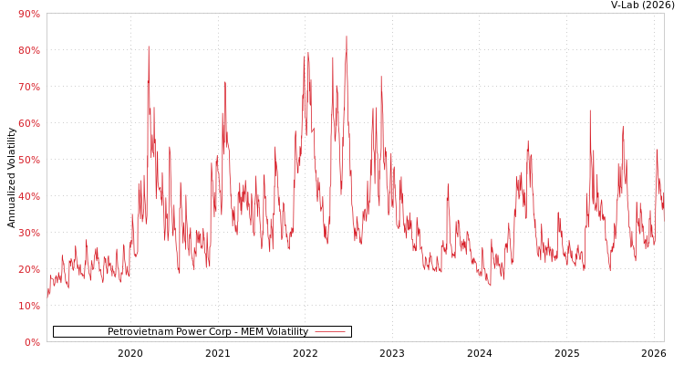 graph of Petrovietnam Power Corp MEM